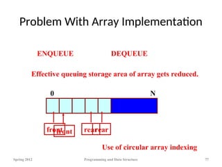 Problem With Array Implementation
Spring 2012 Programming and Data Structure 77
front rear
rear
ENQUEUE
front
DEQUEUE
Effective queuing storage area of array gets reduced.
Use of circular array indexing
0 N
 