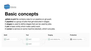 Basic concepts
.gitlab-ci.yml file contains rules to run pipeline on git-push.
A pipeline is a group of jobs that get executed in stages.
A stages is used to define stages that can be used by jobs.
A job is basic entity which make useful work.
A runner is service on some machine (docker), which runs jobs.
 