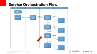 Service Orchestration Flow 
40 Copyright © 2012, Oracle and/or its affiliates. All rights 
reserved. 
 