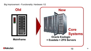 19
Oracle Exalogic
+ Exadata + ZFS Servers
Big Improvement - Functionality: Hardware 1/2
19
Mainframe
Old New
Core
Systems
 