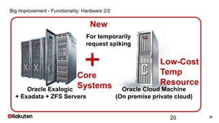 20
Big Improvement - Functionality: Hardware 2/2
20
Oracle Exalogic
+ Exadata + ZFS Servers
Oracle Cloud Machine
(On premise private cloud)
For temporarily
request spiking
Low-Cost
Temp
Resource
New
Core
Systems
 
