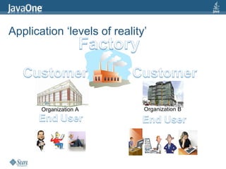 Application ‘levels of reality’ Organization B Organization A 
