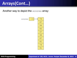 JAVA Programming
Arrays(Cont…)
December 8, 2022
Department of CSE, NCCE , Israna Panipat 4
scores 79
87
94
82
67
98
87
81
74
91
Another way to depict the scores array:
 