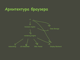 Архитектура браузера

                           ui



                    browser engine
                                             Data Storage



                   rendering engine




 networking   JS Interpreter    XML Parser   Display Backend
 