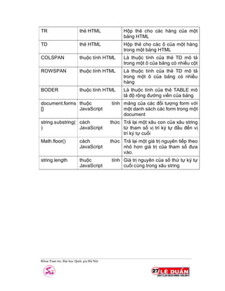 Khoa Toan tin, §¹i häc Quèc gia Hµ Néi
TR thẻ HTML Hộp thẻ cho các hàng của một
bảng HTML
TD thẻ HTML Hộp thẻ cho các ô của một hàng
trong một bảng HTML
COLSPAN thuộc tính HTML Là thuộc tính của thẻ TD mô tả
trong một ô của bảng có nhiều cột
ROWSPAN thuộc tính HTML Là thuộc tính của thẻ TD mô tả
trong một ô của bảng có nhiều
hàng
BODER thuộc tính HTML Là thuộc tính của thẻ TABLE mô
tả độ rộng đường viền của bảng
document.forms
[]
thuộc tính
JavaScript
mảng của các đối tượng form với
một danh sách các form trong một
document
string.substring(
)
cách thức
JavaScript
Trả lại một xâu con của xâu string
từ tham số vị trí ký tự đầu đến vị
trí ký tự cuối
Math.floor() cách thức
JavaScript
Trả lại một giá trị nguyên tiếp theo
nhỏ hơn giá trị của tham số đưa
vào.
string.length thuộc tính
JavaScript
Giá trị nguyên của số thứ tự ký tự
cuối cùng trong xâu string
 