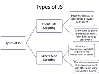 Types of JS
Types of JS
Client Side
Scripting
Supplies objects to
control the browser
& its DOM
Allow apps to place
elements on HTML
form & respond to
user events
Server Side
Scripting
Allow app to
communicate with RDB
or perform file
manipulation on server.
Share info across users
of an app or connect
with other apps using
LiveConnect & Java.
 