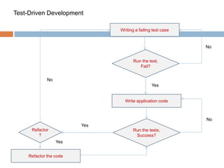 Test-Driven Development 
Writing a failing test case 
Run the test, 
Fail? 
Write application code 
Run the tests, 
Success? 
Refactor 
? 
Refactor the code 
Yes 
Yes 
Yes 
No 
No 
No 
 