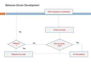Behavior-Driven Development 
Write class(es) or method(s) 
Write unit tests 
Run the tests, 
Fail? 
Refactor 
? 
Refactor the code 
No 
Yes 
No 
Yes 
Fix the defects 
 