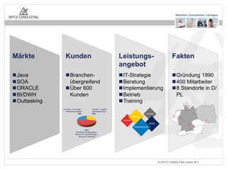 Märkte                             Kunden                                               Leistungs-              Fakten
                                                                                        angebot
n Java                            n Branchen-                                         n IT-Strategie         n Gründung 1990
n SOA                                übergreifend                                      n Beratung             n 400 Mitarbeiter
n ORACLE                          n Über 600                                          n Implementierung      n 8 Standorte in D/
n BI/DWH                             Kunden                                            n Betrieb                 PL
n Outtasking                                                                           n Training
                                 Industrie / Versorger /          Handel / Logistik /
                                   Telekommunikation              Dienstleistungen
                                                   29%            29%




                                                           42%
                                                Öffentliche Auftraggeber /
                                               Banken & Versicherungen /
                                                   Vereine & Verbände




 Das Bild kann nicht angezeigt
 werden. Dieser Computer
 verfügt möglicherweise über
 zu wenig Arbeitsspeicher, um
 das Bild zu öffnen, oder das
                                                                                                       © OPITZ CONSULTING GmbH 2011   Seite 3
 