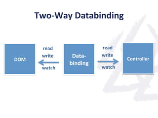 Two-­‐Way	
  Databinding	
  


            read	
                    read	
  
            write	
      Data-­‐      write	
  
DOM	
                                             Controller	
  
                        binding	
  
            watch	
                   watch	
  
 
