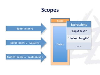 Scopes	
  
                                          Scope	
  
                                                         Expressions	
  
        $get(<expr>)	
  
                                                        'inputText'	
  

                                                       'todos.length'	
  
   $set(<expr>,	
  <value>)	
  
                                          Object	
  
                                                              ...	
  



$watch(<expr>,	
  <callback>)	
  
 