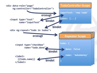<div	
  data-­‐role="page"	
                                             	
  TodoController-­‐Scope	
  
	
  	
  	
  	
  	
  ng:controller="TodoController">	
                    	
  
                                                                         inputText:	
  'new	
  todo'	
  
                                                   erzeugt	
             	
  
    <input	
  type="text"	
  	
                                          todos:	
  [...]	
  
    	
  	
  	
  	
  	
  	
  	
  name="inputText"	
  
                                                        bindet	
  
                                                                 bindet	
  
    <div	
  ng:repeat="todo	
  in	
  todos">	
  

                                      erzeugt	
                                          Repeater	
  SScope	
  
                                                                                          Repeater	
  cope	
  
                                                                         	
   	
   	
   Repeater	
  Scope	
  
                                                                         	
   	
   	
  
                                                                                   todo:	
  {	
  
                                                                              todo:	
  {	
  
                                                                         todo:	
  {	
  
            <input	
  type="checkbox"	
                                            	
  
                                                                         	
   	
  
            	
  	
  	
  	
  	
  	
  	
  name="todo.done"/>	
                       	
  	
  	
  	
  done:	
  false	
  
                                                                              	
  	
  	
  	
  done:	
  false	
  
                                                                         	
  	
  	
  	
  done:	
  false	
  
                                                            bindet	
     	
   	
  
                                                                                   	
  
                                                                                   	
  	
  	
  	
  name:	
  'makemoney'	
  
                                                                              	
  	
  	
  	
  name:	
  'makemoney'	
  
                                                                         	
  	
  	
  	
  name:	
  'makemoney'	
  
            <label>	
                                                              	
  
                                                                         	
   	
  
            	
  	
  {{todo.name}}	
  
            </label>	
  
                                                        bindet	
         }	
  }	
  }	
  
 
