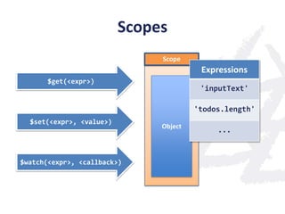Scopes
                               Scope
                                         Expressions
       $get(<expr>)
                                         'inputText'

                                        'todos.length'
  $set(<expr>, <value>)
                               Object
                                             ...



$watch(<expr>, <callback>)
 