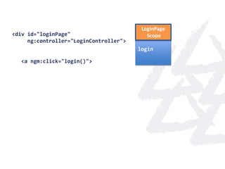 LoginPage
<div id="loginPage"                        Scope
     ng:controller="LoginController">
                                        login

  <a ngm:click="login()">
 