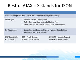 Restful AJAX – X stands for JSON
Async JavaScript and XML. Fetch data from Server Asynchronously
Advantages         • Interactive and Desktop Feel
                   • Refreshes only Data instead of Entire Page
                   • Create Server less Clients, with Cloud and Services.

Dis-Advantages     • Loose Context Browser History Fwd and Back Button
                   • JavaScript has to be enabled

REST Based Calls   GET – Fetch Records               UPDATE – Update Record
(HTTP Verbs)       POST – Create Record              DELETE – Delete record
 