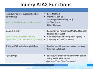 Jquery AJAX Functions.
$.ajax{url:”addr”, success: handler,      • Base Method
inputdata })                              • Inputdata can be
                                            -- String (url encoding TBD)
function handler(data,httpStatus,req)       -- JSON literal
                                          • Other Options

$.post(), $.get()                         • Convenience /Shorthand Method for AJAX
                                            tailored to request
$.post(“addr”,success:function)           • It also supports chaining from Jquery 1.5
$.get(“addr”).success(function).error()   • $.ajax({type:”post”,options})

$(“#result”).load(url,completeFunc)       • Loads a specific page or part of the page
                                          • Internall calls $.get

$.getJSON()                               • Load JSON-encoded data from the server
                                             using a GET HTTP request.
                                          $.ajax({dataType: "json“,options})
 
