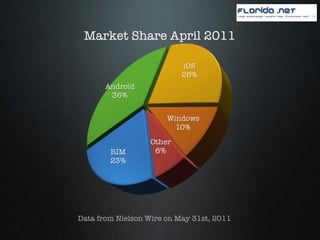Market Share April 2011 Data from Nielson Wire on May 31st, 2011 
