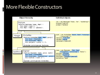JavaScript in Object-Oriented Way