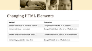 Changing HTML Elements
Method Description
element.innerHTML = new html content Change the inner HTML of an element
element.attribute = new value Change the attribute value of an HTML element
element.setAttribute(attribute, value) Change the attribute value of an HTML element
element.style.property = new style Change the style of an HTML element
 