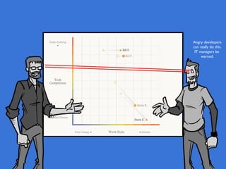 Angry developers
can really do this.
 IT managers be
     warned.
 