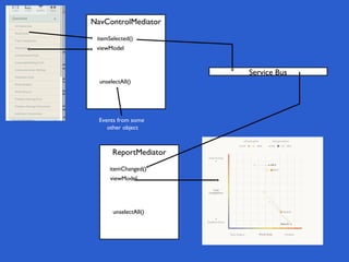 NavControlMediator
 itemSelected()
 viewModel



                        Service Bus
  unselectAll()




  Events from some
     other object



       ReportMediator
      itemChanged()
      viewModel




       unselectAll()
 