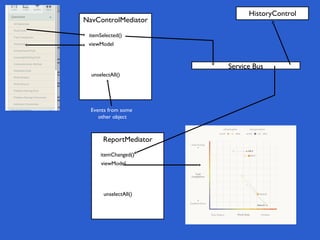 HistoryControl
NavControlMediator
 itemSelected()
 viewModel



                        Service Bus
  unselectAll()




  Events from some
     other object



       ReportMediator
      itemChanged()
      viewModel




       unselectAll()
 