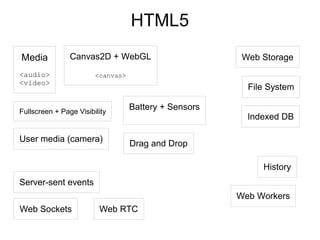 HTML5
Media
<audio>
<video>
Drag and Drop
History
Canvas2D + WebGL
<canvas>
Web Workers
Server-sent events
Web Storage
Web Sockets
File System
Indexed DB
Web RTC
Fullscreen + Page Visibility
Battery + Sensors
User media (camera)
 