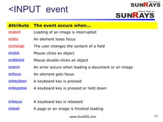 <INPUT event
Attribute The event occurs when...
onabort Loading of an image is interrupted
onblur An element loses focus
onchange The user changes the content of a field
onclick Mouse clicks an object
ondblclick Mouse double-clicks an object
onerror An error occurs when loading a document or an image
onfocus An element gets focus
onkeydown A keyboard key is pressed
onkeypress A keyboard key is pressed or held down
onkeyup A keyboard key is released
onload A page or an image is finished loading
www.SunilOS.com 11
 