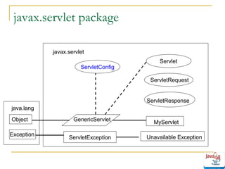 javax.servlet package
javax.servlet
ServletConfig

Servlet
ServletRequest

ServletResponse
java.lang
Object
Exception

GenericServlet
ServletException

MyServlet
Unavailable Exception

 