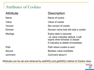Attributes of Cookies
Attribute

Description

Name

Name of cookie

Value

Value of cookie

Version

Set version of cookie

Domain

Domain name that will read a cookie

MaxAge

Expiry date in seconds
-ve value indicates default, it will
expire when browser is closed
0 indicates to delete immediately

Path

Path where cookie is sent

Secure

Boolean value true/false

comment

Comment about it

Attributes can be set and retrieved by setXXX() and getXXX() method of Cookie class

 