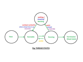 Java threads