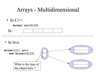 Arrays - Multidimensional
• In C++
Animal arr[2][2]

Is:
• In Java
Animal[][] arr=
new Animal[2][2]

What is the type of
the object here ?

 