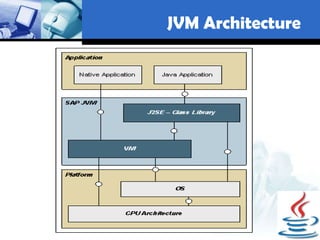 JVM Architecture
            G53ELC
 