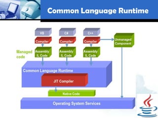 Common Language Runtime
                   G53ELC
 