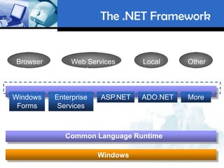 The .NET Framework
                                           G53ELC



Browser        Web Services      Local     Other
 Apps             Apps           Apps      Apps


Windows   Enterprise   ASP.NET   ADO.NET   More
 Forms     Services
            .NET Framework Class Library

             Common Language Runtime

                       Windows
 