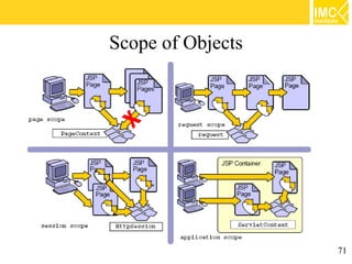 Scope of Objects




                   71
 