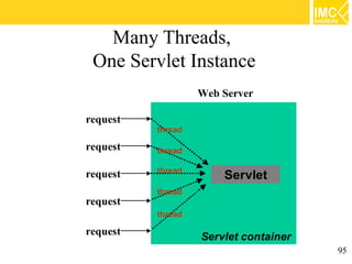 Many Threads,
 One Servlet Instance
                   Web Server

request
          thread

request   thread

request   thread
                       Servlet
          thread
request
          thread

request            Servlet container
                                       95
 