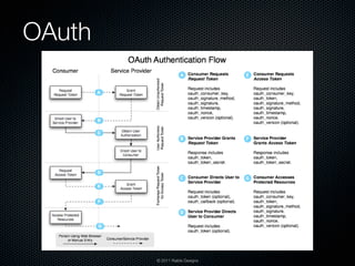 OAuth




        © 2011 Raible Designs
 