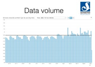 Data volume
3
 