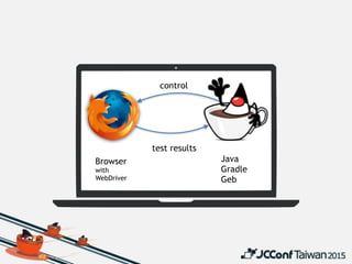 Browser
with
WebDriver
control
test results
Java
Gradle
Geb
 