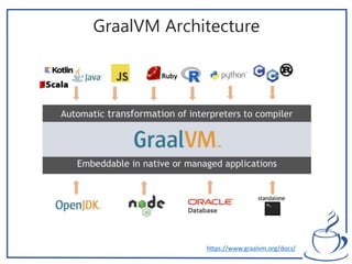 GraalVM Architecture
https://www.graalvm.org/docs/
 