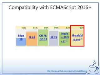 Compatibility with ECMAScript 2016+
http://kangax.github.io/compat-table/es2016plus/
 