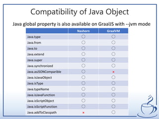 Compatibility of Java Object
Java global property is also available on GraalJS with --jvm mode
Nashorn GraalVM
Java.type ◯ ◯
Java.from ◯ ◯
Java.to ◯ ◯
Java.extend ◯ ◯
Java.super ◯ ◯
Java.synchronized ◯ ◯
Java.asJSONComparible ◯ ×
Java.isJavaObject ◯ ◯
Java.isType ◯ ◯
Java.typeName ◯ ◯
Java.isJavaFunction ◯ ◯
Java.isScriptObject ◯ ◯
Java.isScriptFunction ◯ ◯
Java.addToClasspath × ◯
 