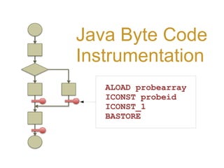 Java Byte Code
Instrumentation
   ALOAD probearray
   ICONST probeid
   ICONST_1
   BASTORE
 