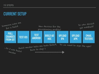 15 STEPS
CURRENT SETUP
PULL
CHANGES
FROM GIT
TEST IOS
TEST
ANDROID
BUILD AD
HOC
UPLOAD
IPA
UPLOAD
APK
EMAIL
TESTERS
Someone asks me  
for a build
…So I ask buildmaster
Build master tells me tests failed, 
back to step 1
So who should 
get notified?
Do we need to sign the apk?
New devices for the 
provisioning profile?
 