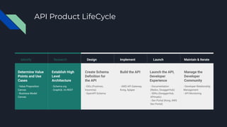 API Product LifeCycle
Manage the
Developer
Community
- Developer Relationship
Management
- API Monitoring
Maintain & Iterate
Launch the API,
Developer
Experience
- Documentation
(Redoc, SwaggerHub)
- SDKs (SwaggerHub,
APImatic)
- Dev Portal (Kong, AWS
Dev Portal)
Launch
Build the API
- AWS API Gateway,
Kong, Apigee
Implement
Create Schema
Deﬁnition for
the API
- IDEs (Postman,
Insomnia)
- OpenAPI Schema
Design
Establish High
Level
Architecture
- Schema.org
- GraphQL Vs REST
Research
Determine Value
Points and Use
Cases
- Value Proposition
Canvas
- Business Model
Canvas
Identify
 