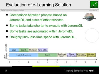 Comparison between process based on  JeromeDL and a set of other services Some tasks take shorter to execute with JeromeDL Some tasks are automated within JeromeDL Roughly  50%   less  time spend  w ith JeromeDL Evaluation of e-Learning Solution 