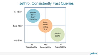 Low
Repeatability
Hi-filter
Mid-filter
No-filter
Results
Cache
Indexed
Based
Query
Execution
Auto
Cube
Jethro
2.0
Hi
Repeatability
Mid
Repeatability
Jethro: Consistently Fast Queries
 