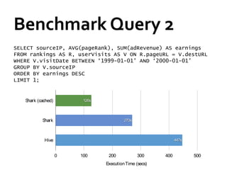 Benchmark Query 2
SELECT sourceIP, AVG(pageRank), SUM(adRevenue) AS earnings
FROM rankings AS R, userVisits AS V ON R.pageURL = V.destURL
WHERE V.visitDate BETWEEN „1999-01-01‟ AND „2000-01-01‟
GROUP BY V.sourceIP
ORDER BY earnings DESC
LIMIT 1;


   Shark (cached)        126s




           Shark                         270s




            Hive                                              447s



                    0   100      200            300     400          500
                                Execution Time (secs)
 