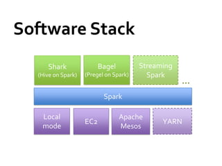 Software Stack
     Shark                Bagel         Streaming
  (Hive on Spark)   (Pregel on Spark)     Spark
                                                    …
                           Spark

   Local                          Apache
                    EC2                       YARN
   mode                           Mesos
 